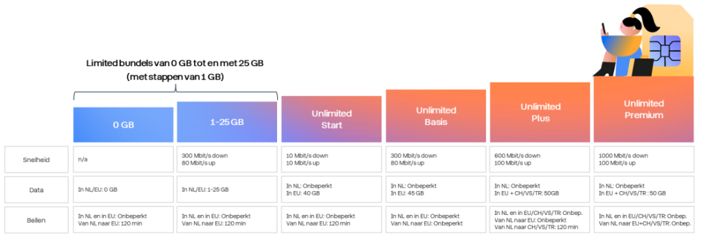 Odido Zakelijk Mobiel - Telecombinatie